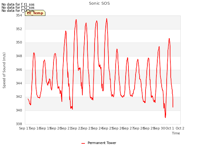 plot of Sonic SOS