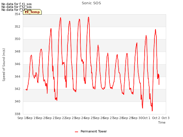 plot of Sonic SOS