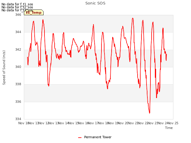 plot of Sonic SOS