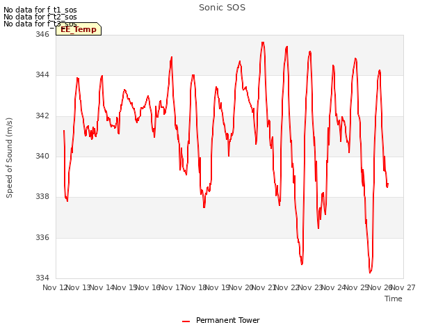 plot of Sonic SOS