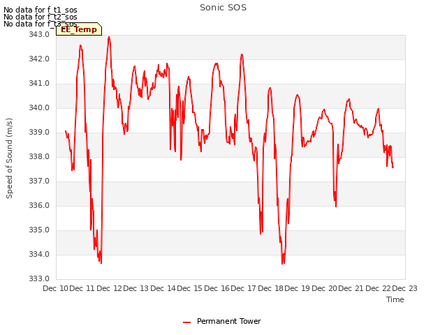 plot of Sonic SOS