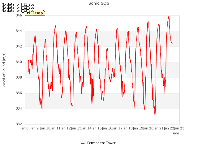 plot of Sonic SOS