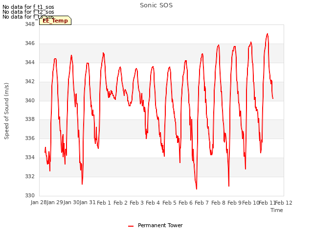 plot of Sonic SOS