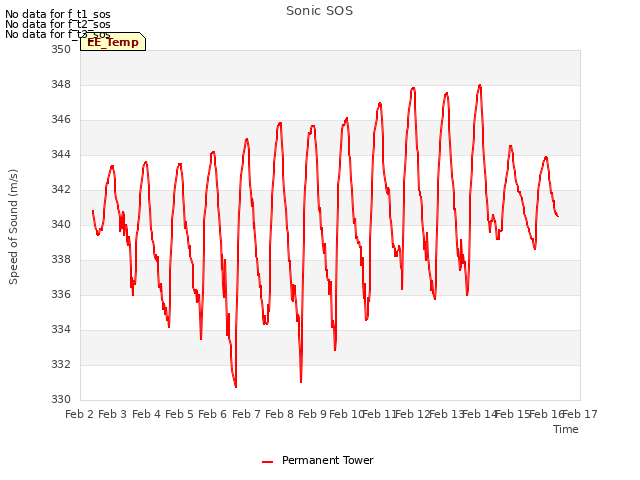 plot of Sonic SOS