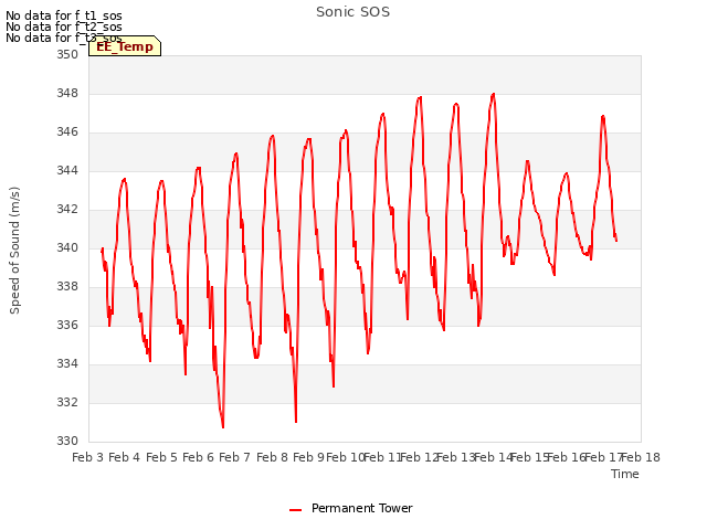 plot of Sonic SOS