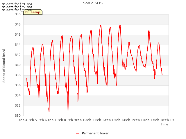 plot of Sonic SOS
