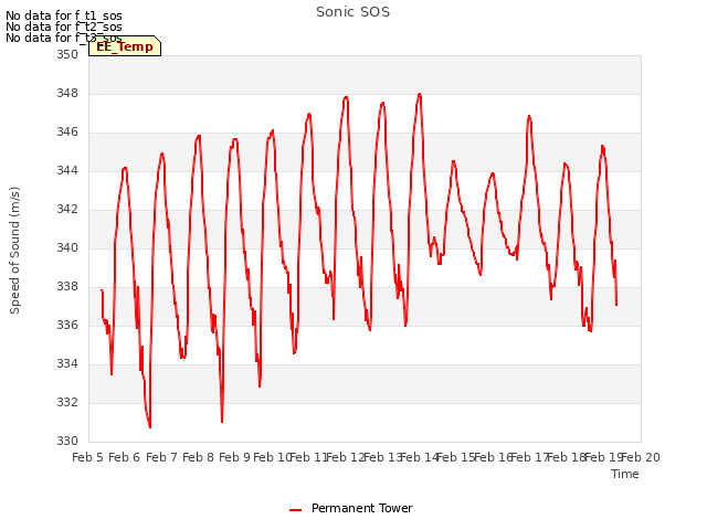 plot of Sonic SOS