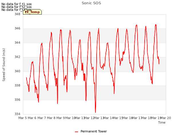plot of Sonic SOS