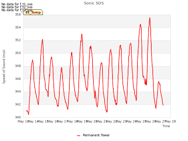 plot of Sonic SOS