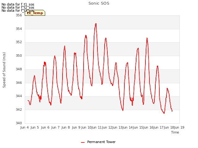 plot of Sonic SOS