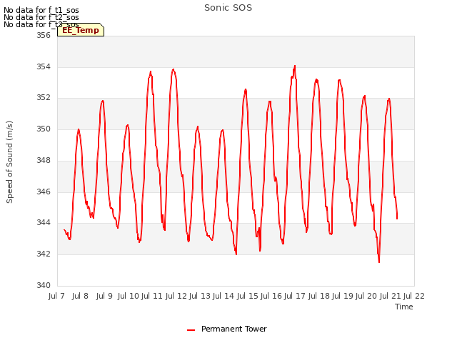 plot of Sonic SOS