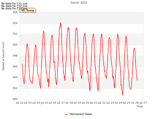 plot of Sonic SOS