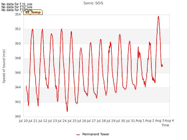 plot of Sonic SOS