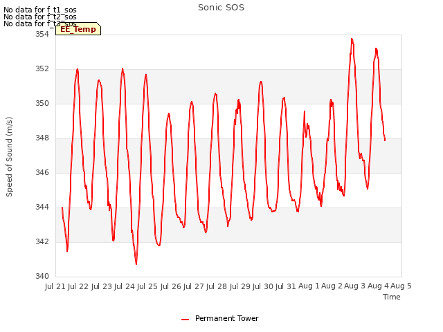 plot of Sonic SOS