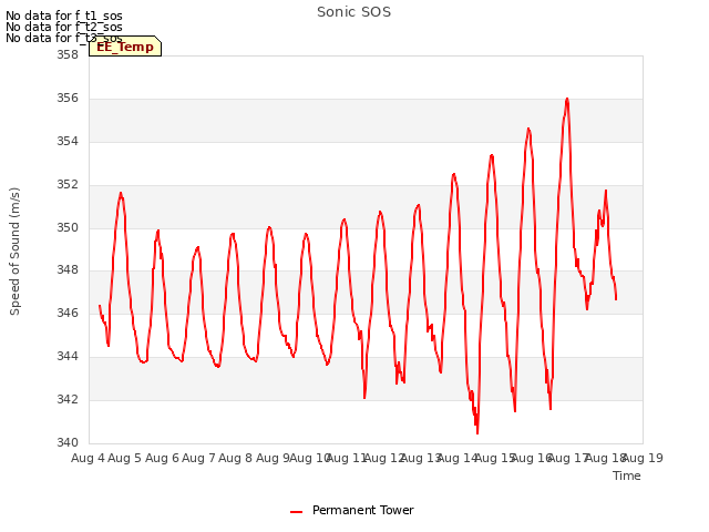 plot of Sonic SOS