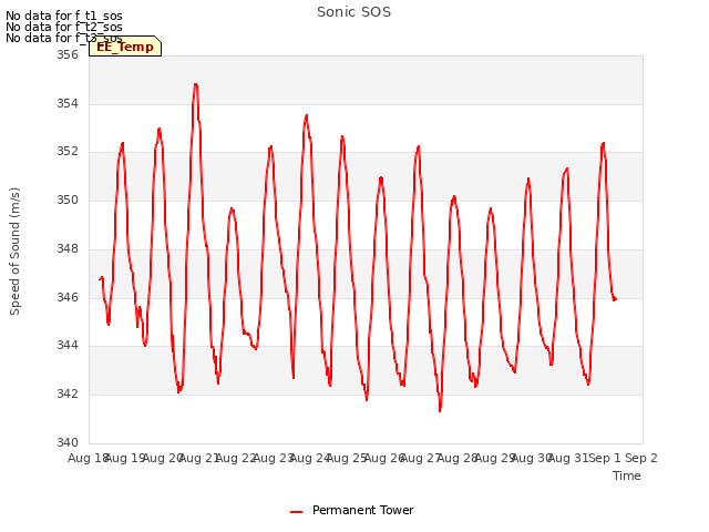 plot of Sonic SOS