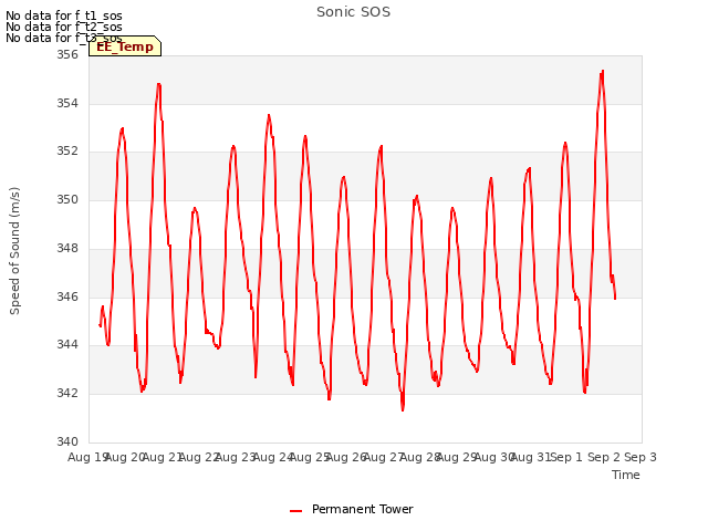 plot of Sonic SOS