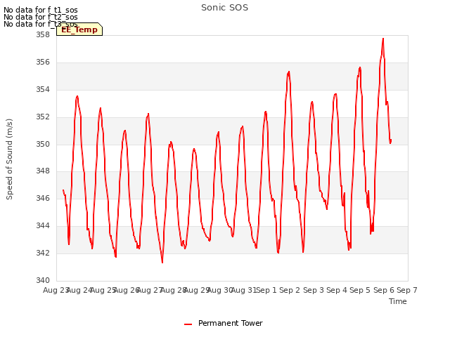 plot of Sonic SOS