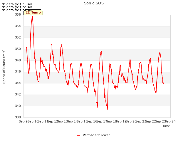 plot of Sonic SOS