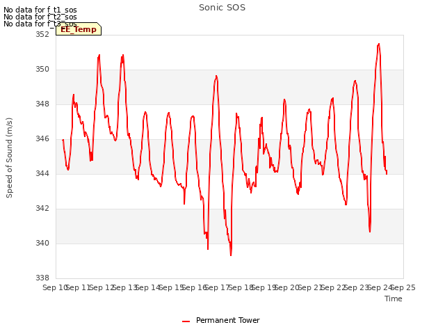 plot of Sonic SOS