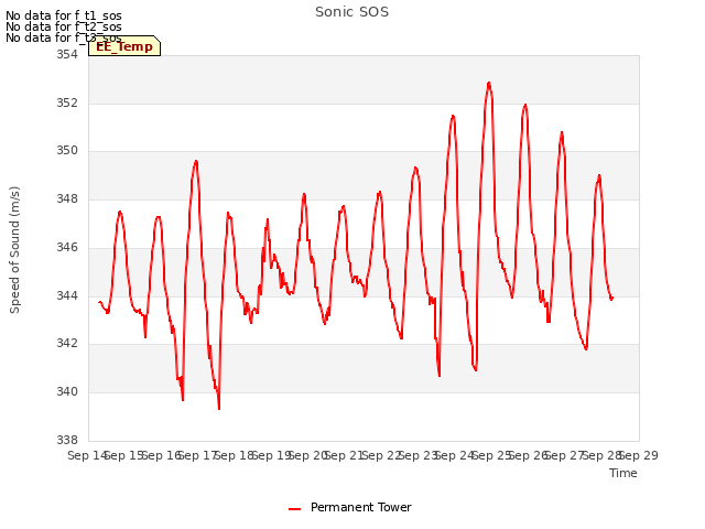 plot of Sonic SOS