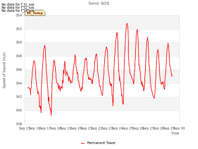 plot of Sonic SOS