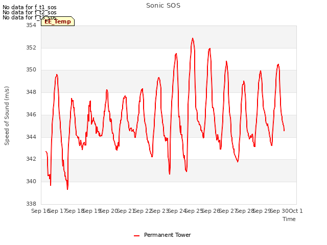 plot of Sonic SOS