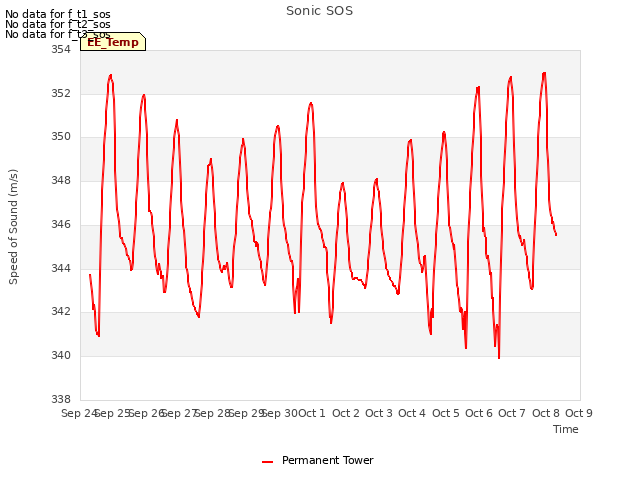 plot of Sonic SOS