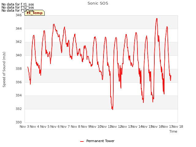 plot of Sonic SOS