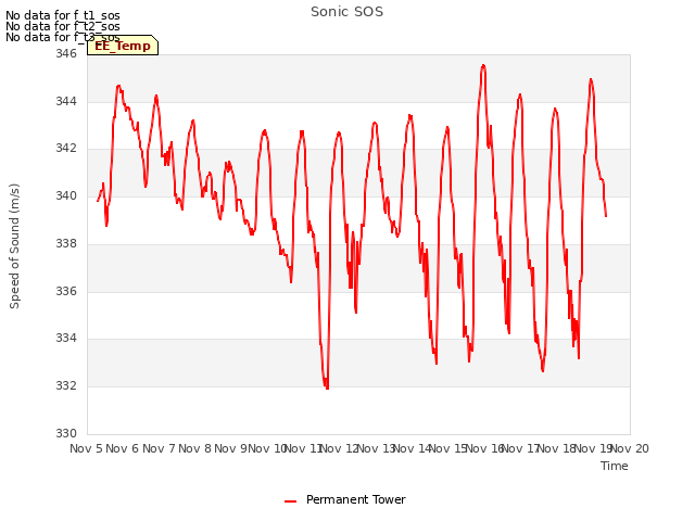 plot of Sonic SOS