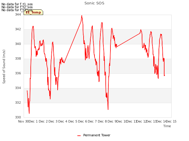 plot of Sonic SOS