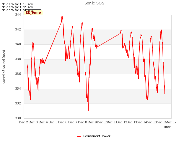 plot of Sonic SOS