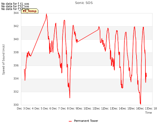 plot of Sonic SOS