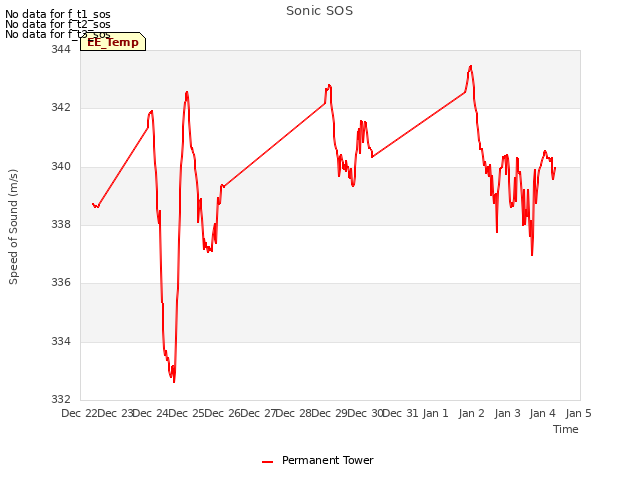 plot of Sonic SOS