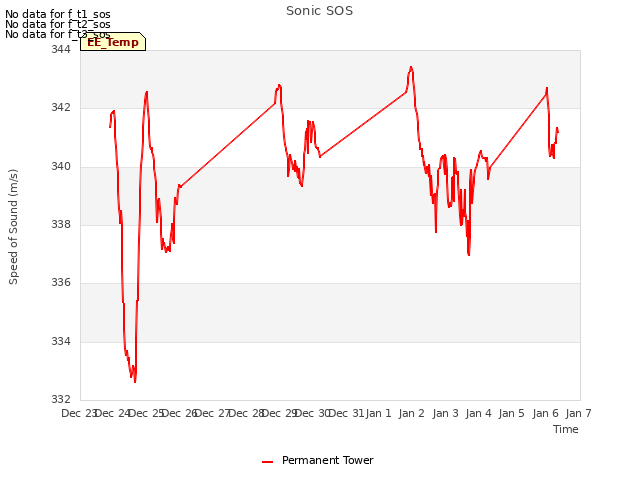 plot of Sonic SOS