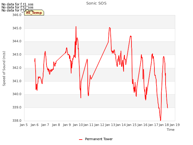 plot of Sonic SOS