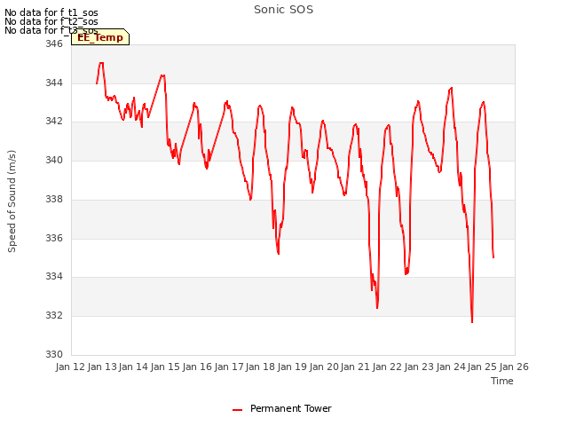plot of Sonic SOS