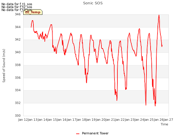 plot of Sonic SOS