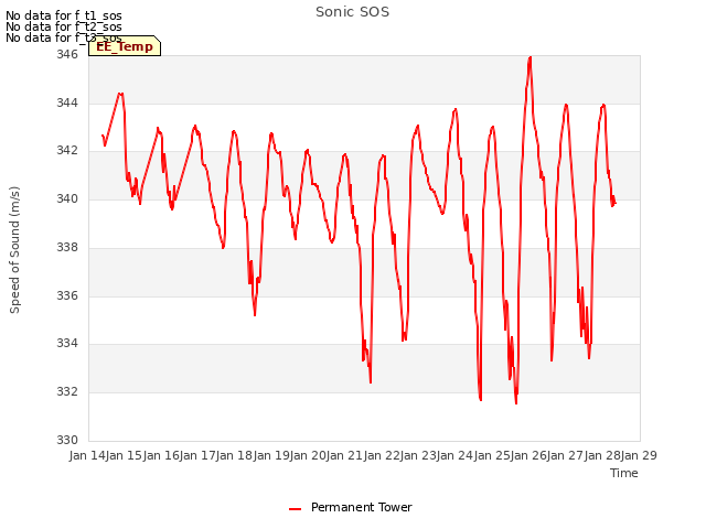 plot of Sonic SOS