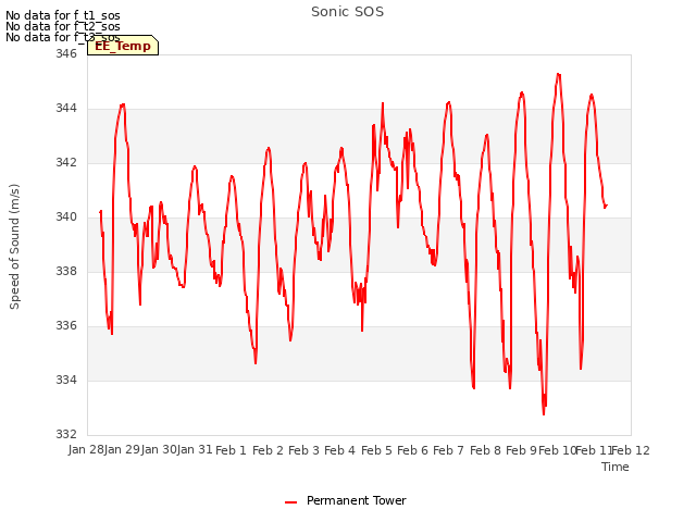 plot of Sonic SOS