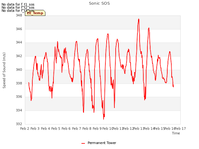 plot of Sonic SOS