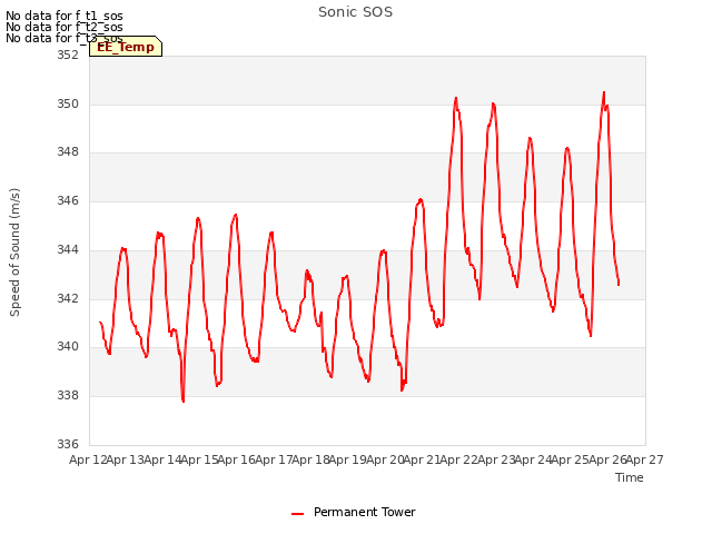 plot of Sonic SOS