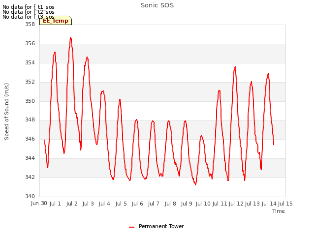 plot of Sonic SOS