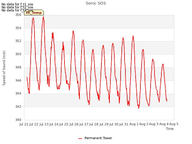 plot of Sonic SOS