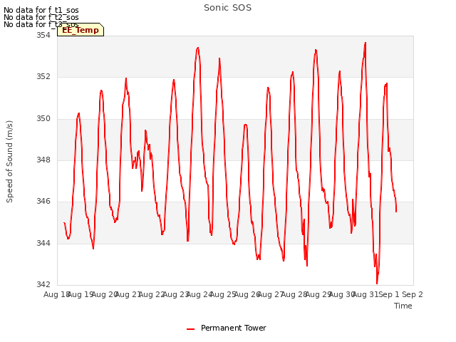 plot of Sonic SOS