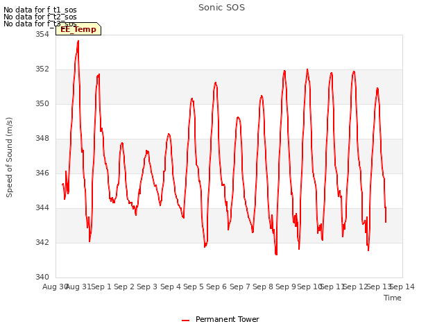 plot of Sonic SOS