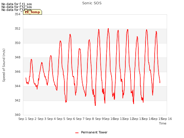 plot of Sonic SOS