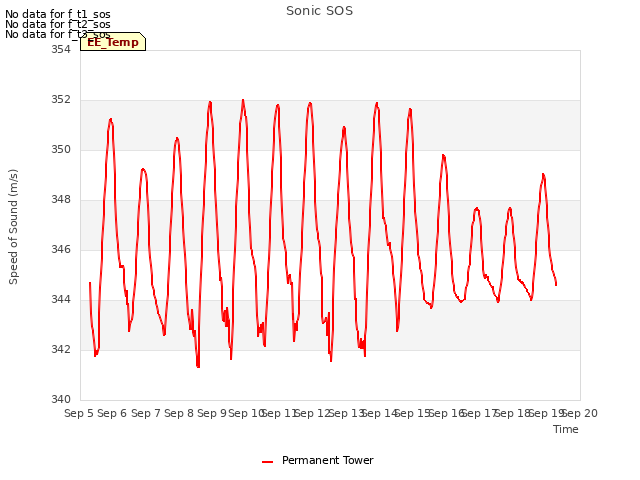 plot of Sonic SOS