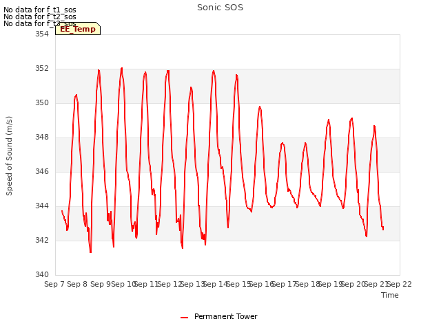 plot of Sonic SOS