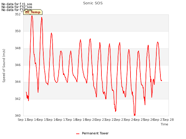 plot of Sonic SOS